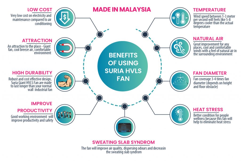 Suria Giant Fan Services Sdn Bhd Pakar HVLS Fan, Suria Giant HVLS Fan Merupakan Pakar Kipas Gergasi Masjid, Kipas Kilang, Kipas Gudang, Kipas Besar, Big Fan, Kipas Ceiling Besar.