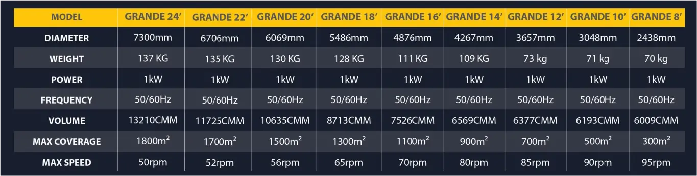 Grande Series 6 Grande Series Pakar HVLS Fan, Suria Giant HVLS Fan Merupakan Pakar Kipas Gergasi Masjid, Kipas Kilang, Kipas Gudang, Kipas Besar, Big Fan, Kipas Ceiling Besar.