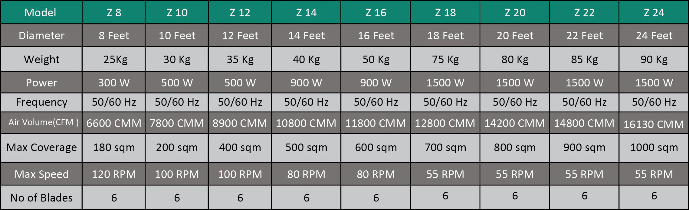 Z Series Generation 6 HVLS Giant Fan product specification
